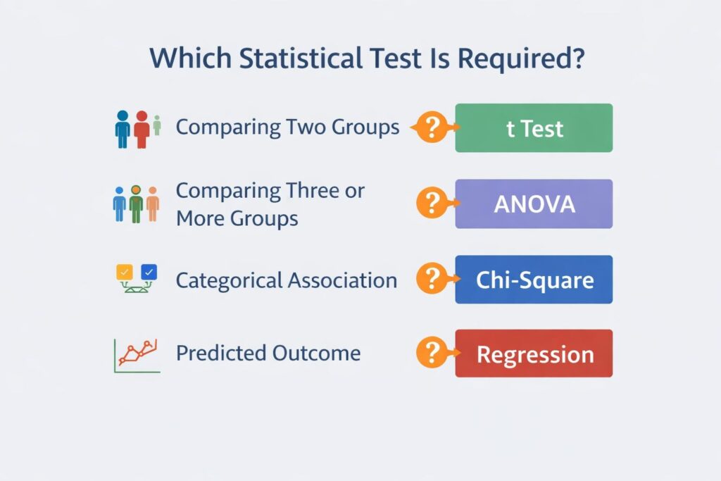 Infographic showing how to choose the correct statistical test: t test for two groups, ANOVA for three or more groups, chi-square for categorical association, and regression for prediction
