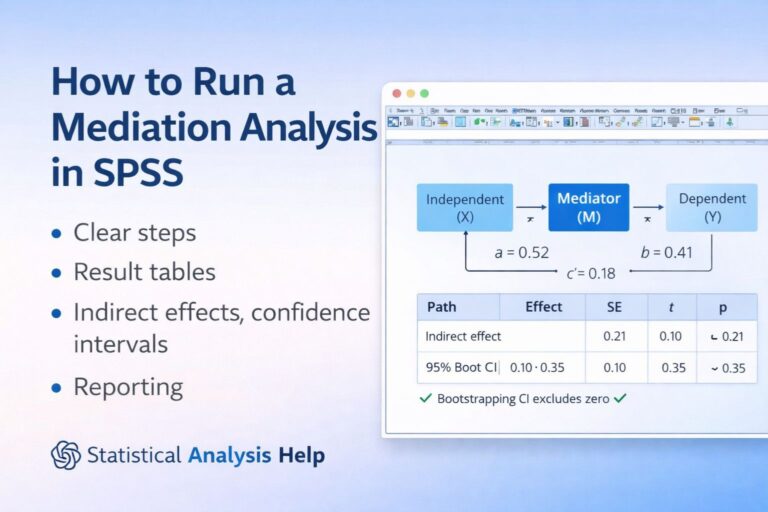 Illustration showing how to run mediation analysis in SPSS with a model diagram (X → M → Y), path coefficients, and bootstrap confidence interval results table
