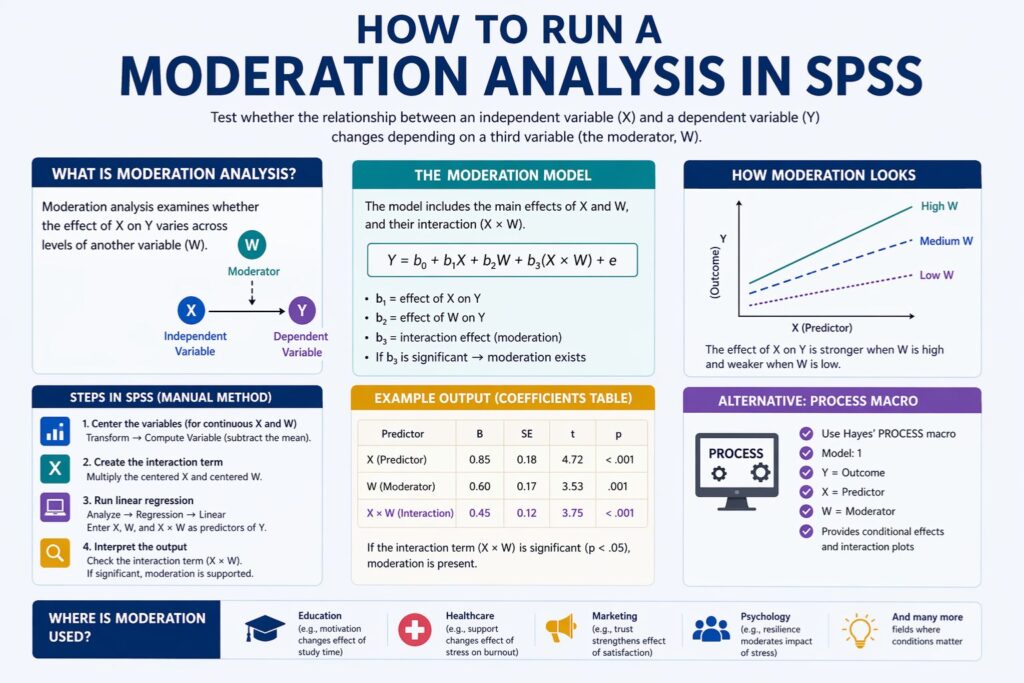 Infographic showing how to run a moderation analysis in SPSS, including model equation, interaction effect, step-by-step process, and example output tables.