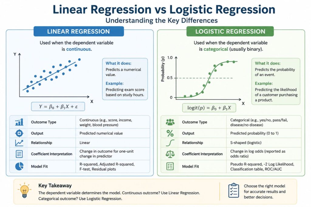Infographic comparing linear regression and logistic regression for statistical data analysis.