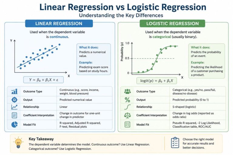 Infographic comparing linear regression and logistic regression for statistical data analysis.