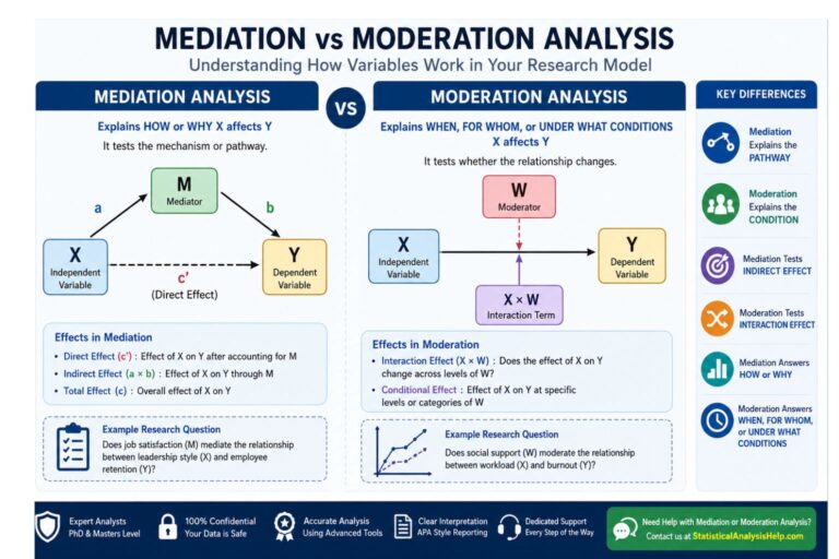 Mediation vs moderation analysis infographic comparing mediator and moderator models, key effects, and research examples.